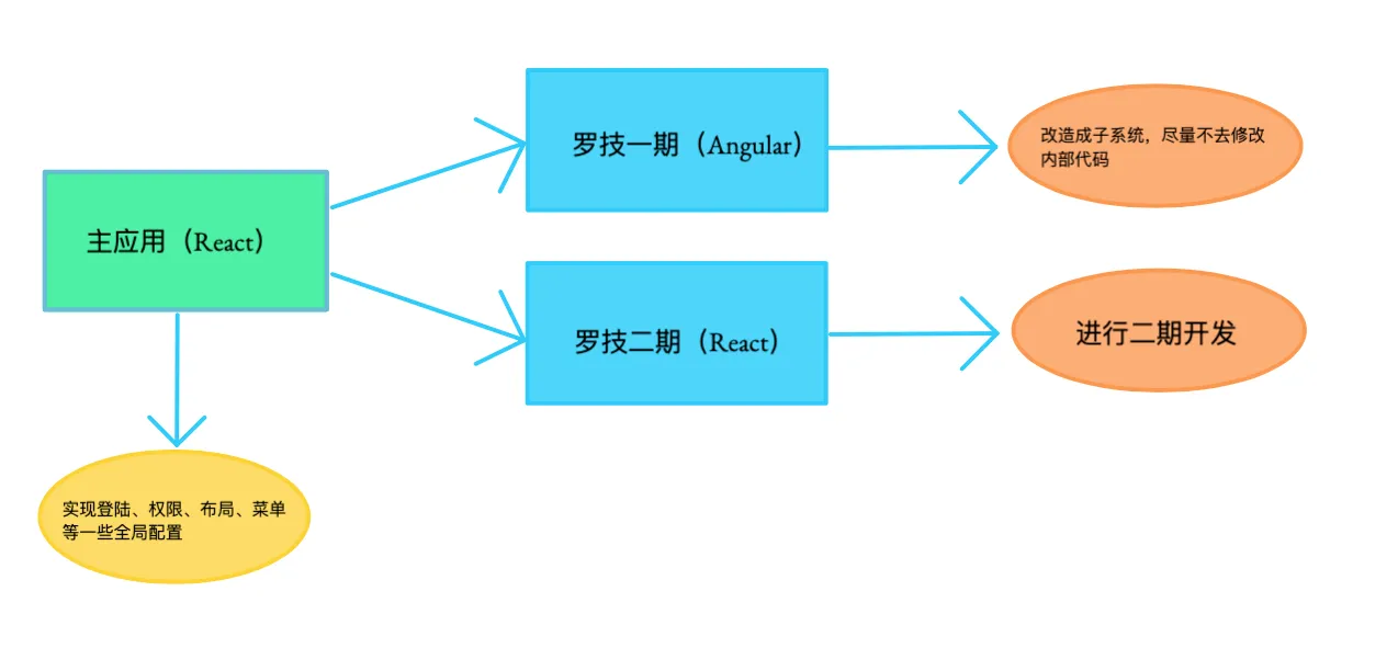 罗技项目嵌入实现.png